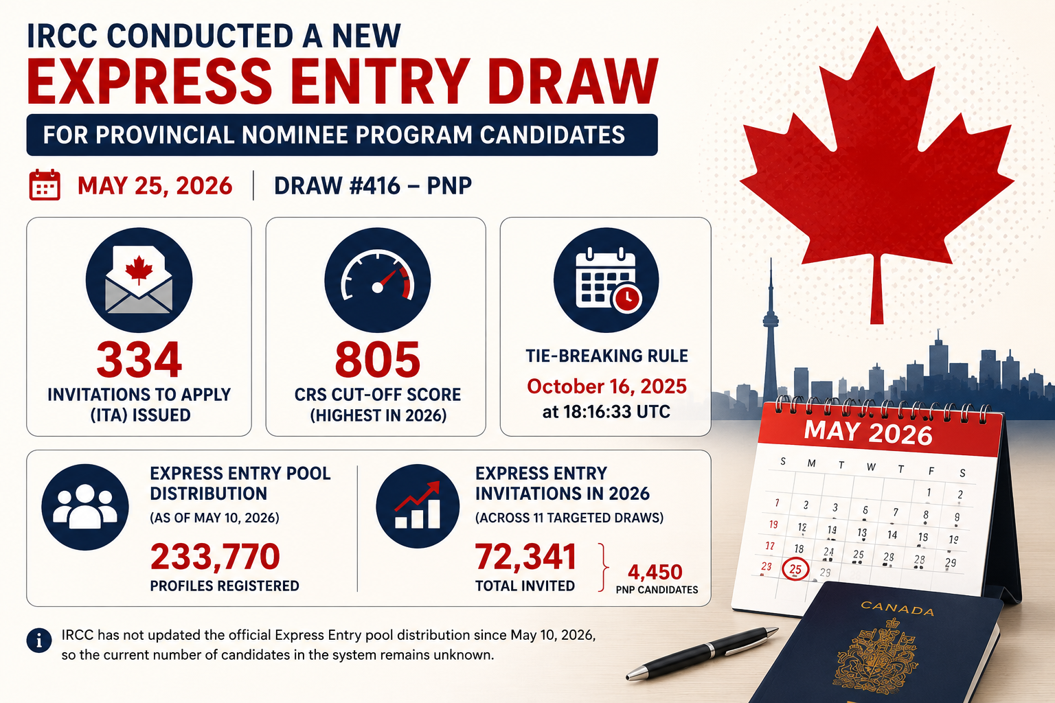 Express Entry Draw #416: IRCC Issues 334 Invitations to PNP Candidates ...