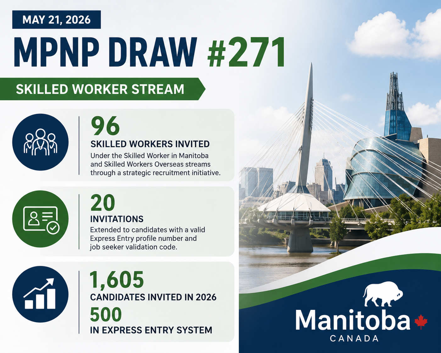 MPNP Draw #271: Manitoba Issues 96 Letters of Advice to Apply Under the ...