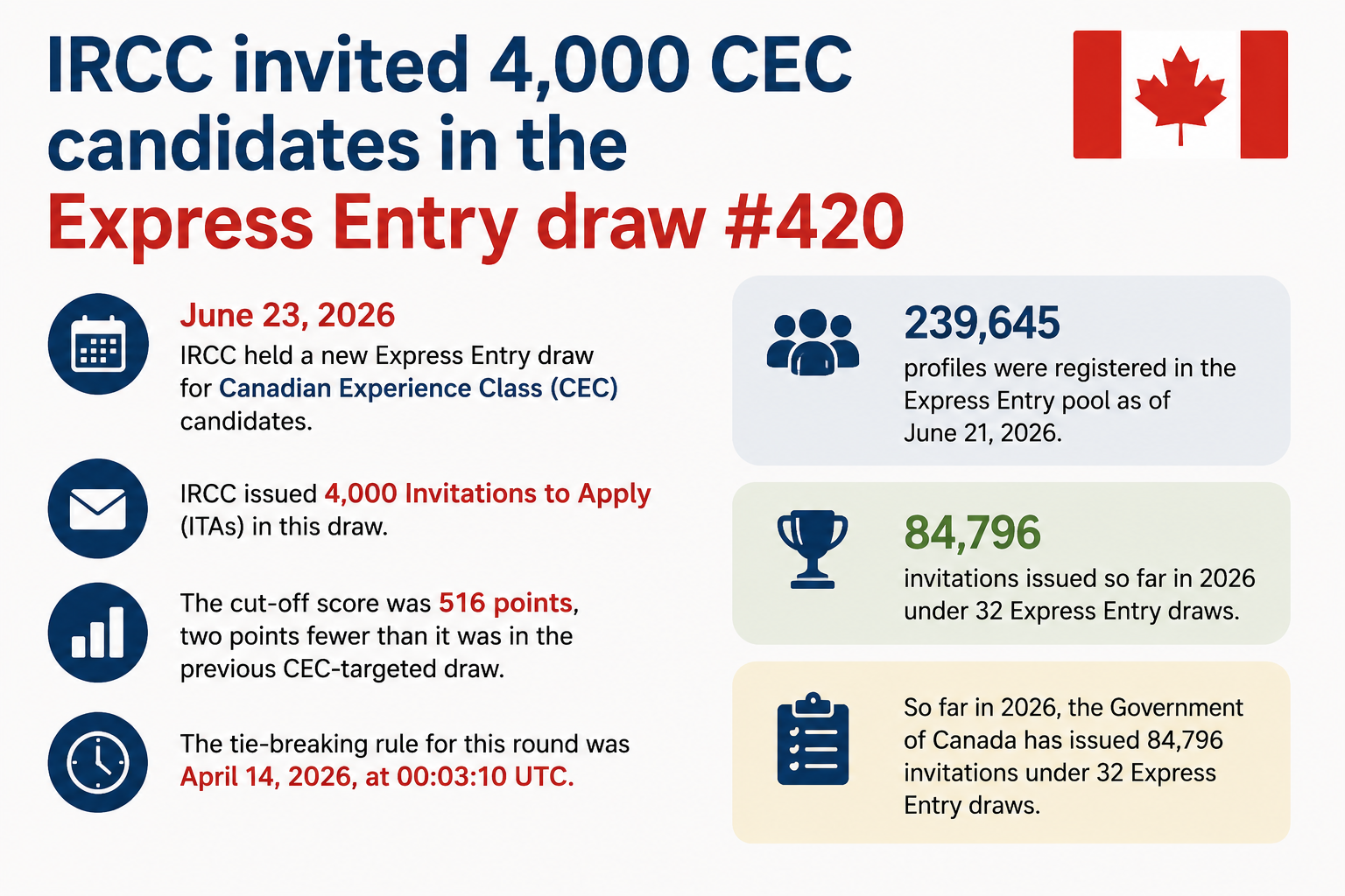 IRCC Issues 4,000 ITAs to CEC Candidates in Express Entry Draw #420 » LPEN